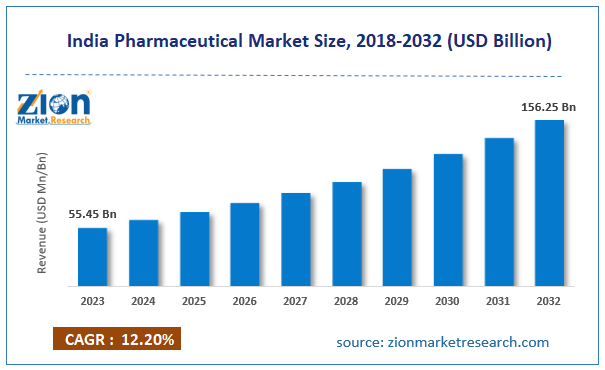 भारत में फार्मा सेक्टर की तेजी – निवेशकों के लिए 2025 में सुनहरा अवसर