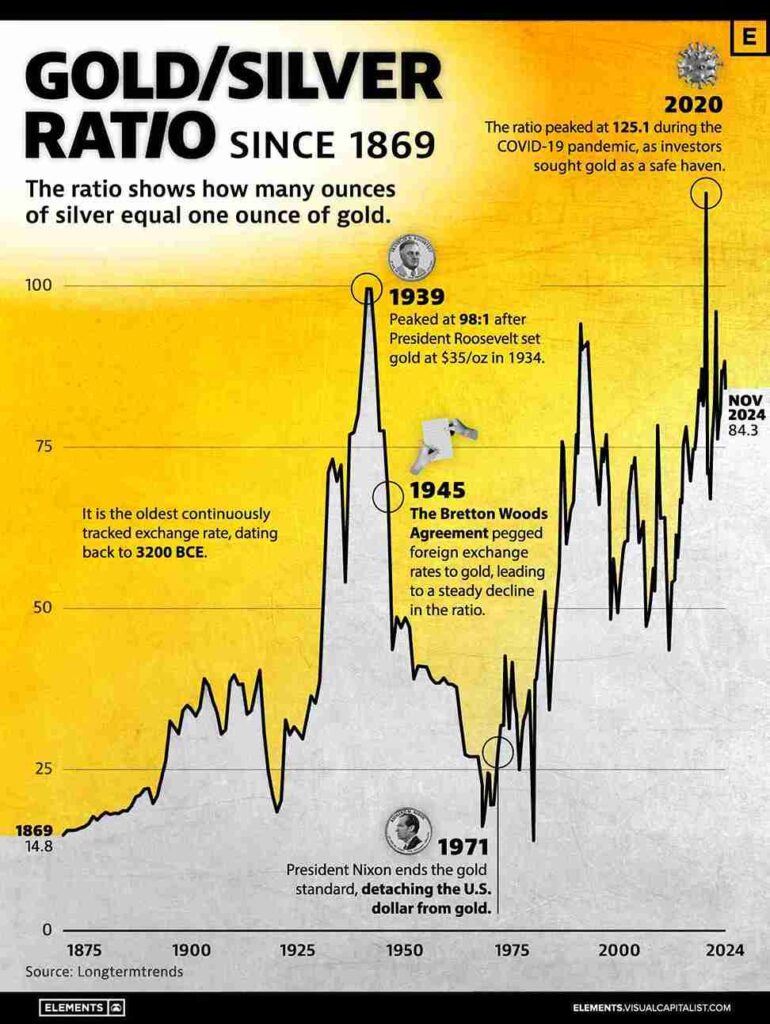 Historical gold silver ratio chart from 1869 to 2024