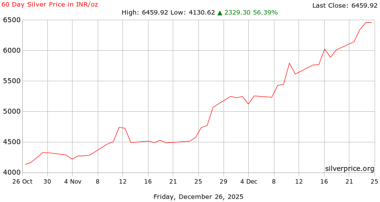 India silver price chart October to December 2025